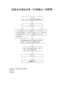 霍邱縣住建局行政確認(rèn) 房屋安全鑒定與安全評價業(yè)務(wù)流程圖解